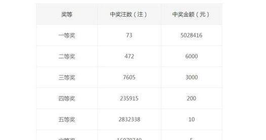 双色球胆拖投注法，中奖金额速查表与策略解析