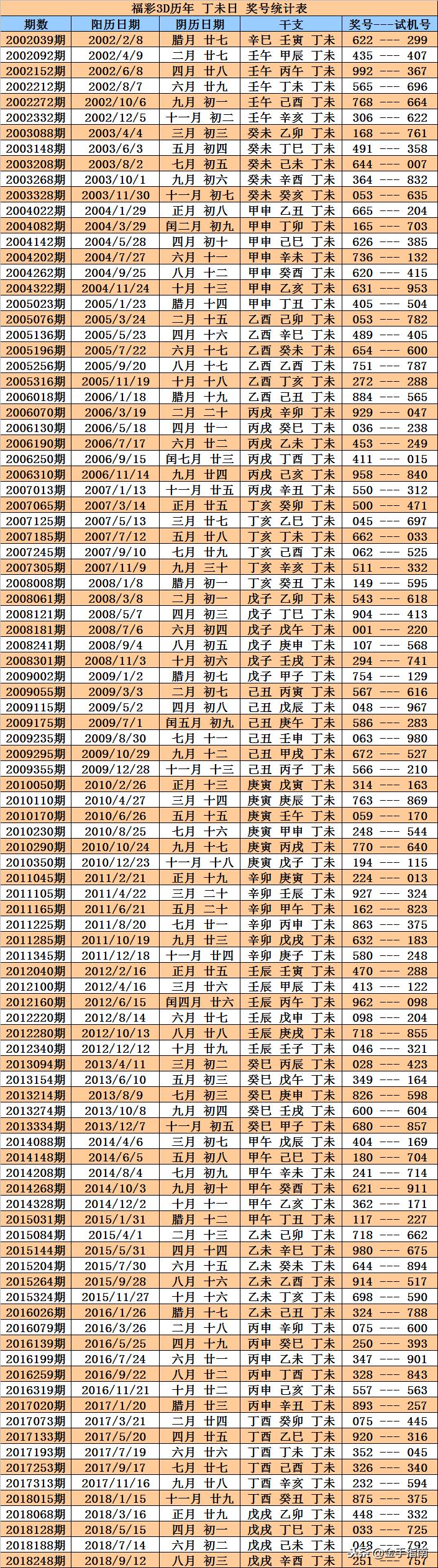 3D历史开奖结果查询表200期，透视数字背后的奥秘