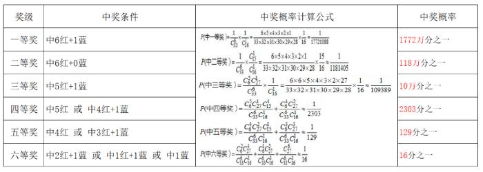 预测双色球，高手的智慧与概率的较量
