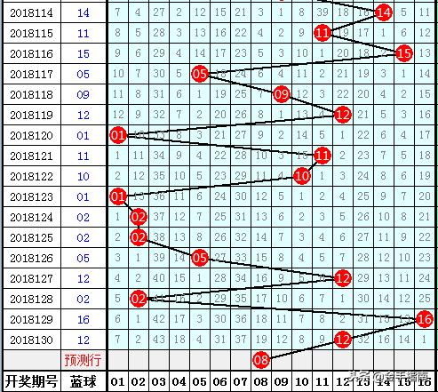 2018131，双色球中的幸运密码