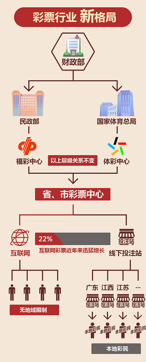 十四五规划下的互联网彩票，重启与新机遇