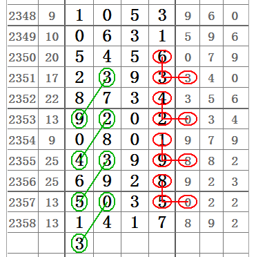 数字彩票预测